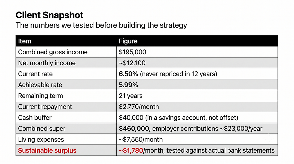 Client snapshot table showing a $380,000 mortgage case study with $195,000 combined income, $12,100 net monthly income, 6.50% current rate, 21 years remaining, $40,000 cash buffer and $1,780 sustainable monthly surplus.