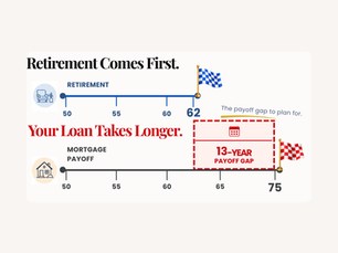 Graphic showing retirement age 62 versus mortgage payoff age 75, highlighting a 13-year payoff gap and the message “Retirement Comes First. Your Loan Takes Longer
